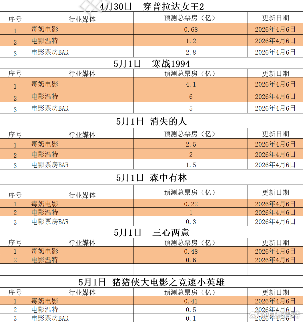 听听温特怎么说超前媒体票房预测映前媒体票房预测 五一档票房预测《寒战1994》《