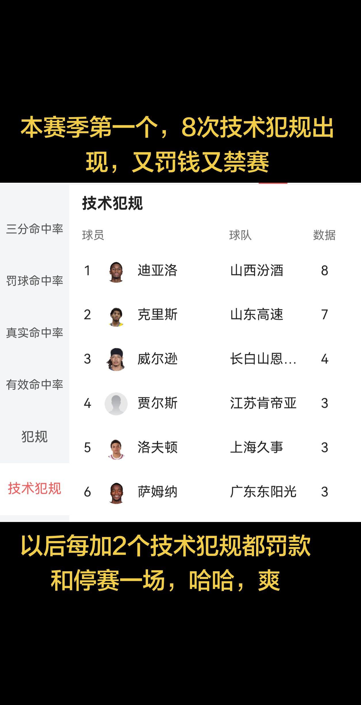 第一个8技术犯规的人出现了，一切都在预料之中。哈哈，8次技犯了，又罚钱又停赛，正