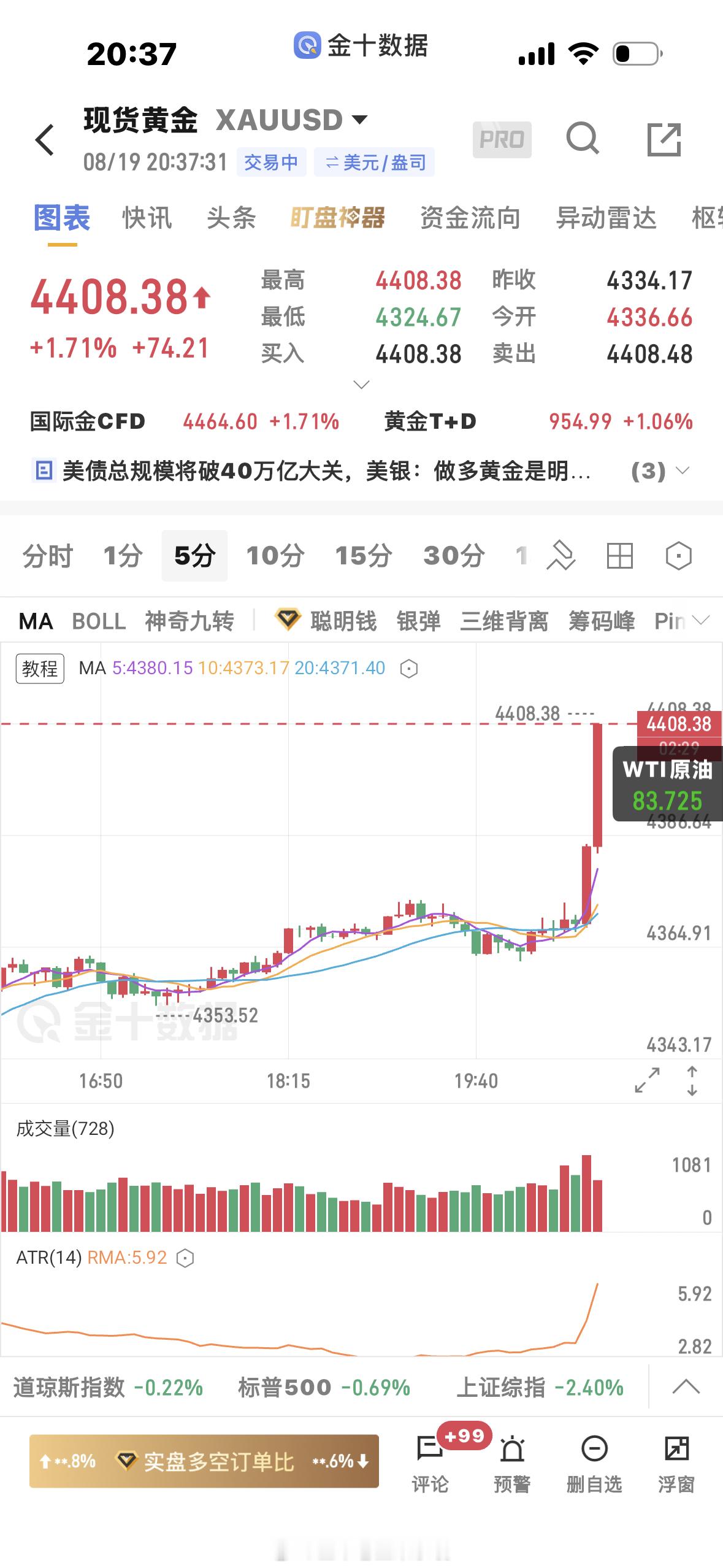 黄金  4366多单大涨止盈黄金金价