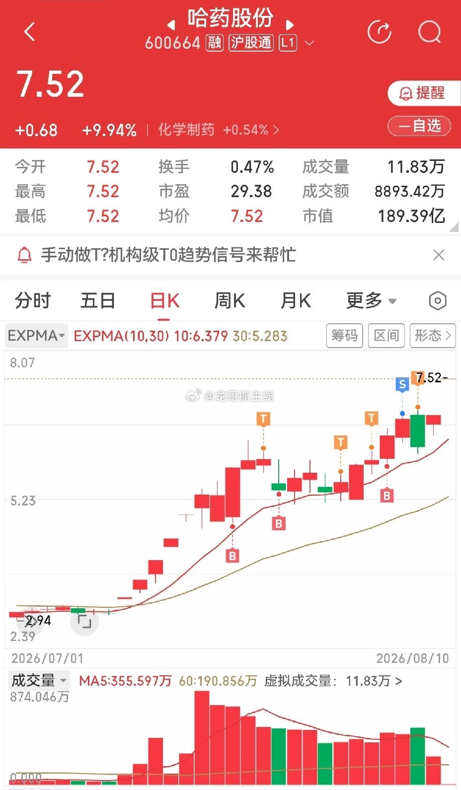 今天集合竞价开盘一字板，医药板块较好。百花医药五连板，开开实业三连板，哈药股份两