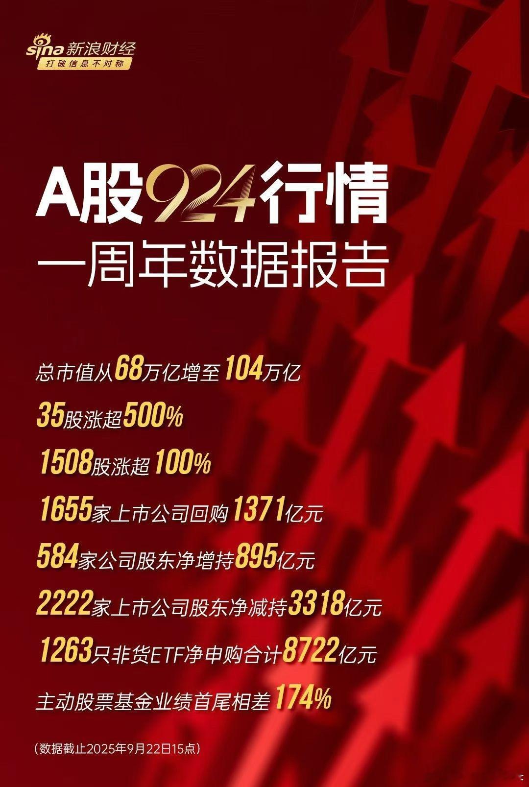 兄弟朋友们，924行情到今天收盘有1508支股强涨幅超过100%，你们账户翻倍了