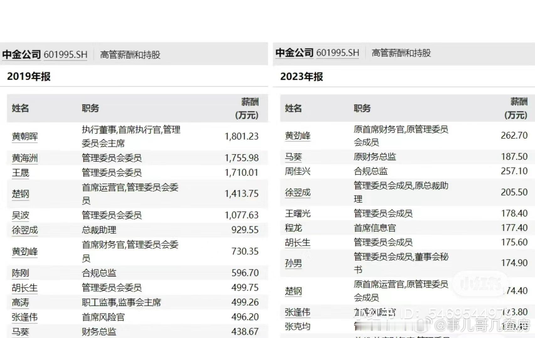 中金高管收入数据（来源：公司财报）最近4年的变化。 ​​​