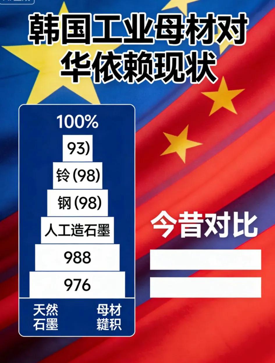 韩国！他的狂吠只是因为极度的心虚！[大笑]其多项工业母材对华依赖度极高。
  据