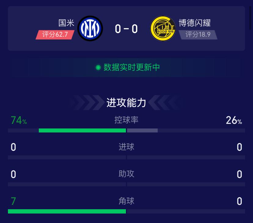 效率有待提升！欧冠淘汰赛附加赛次回合国际米兰主场迎战挪威的博德闪耀，上半场双方战