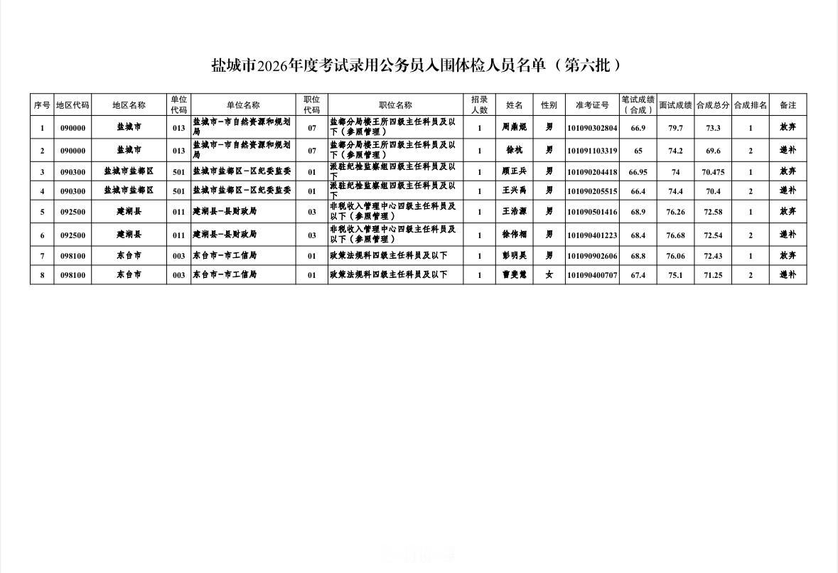 名单已出！盐城市考第六批体检名单公示

📌 发布单位：盐城市公务员局
📌 通