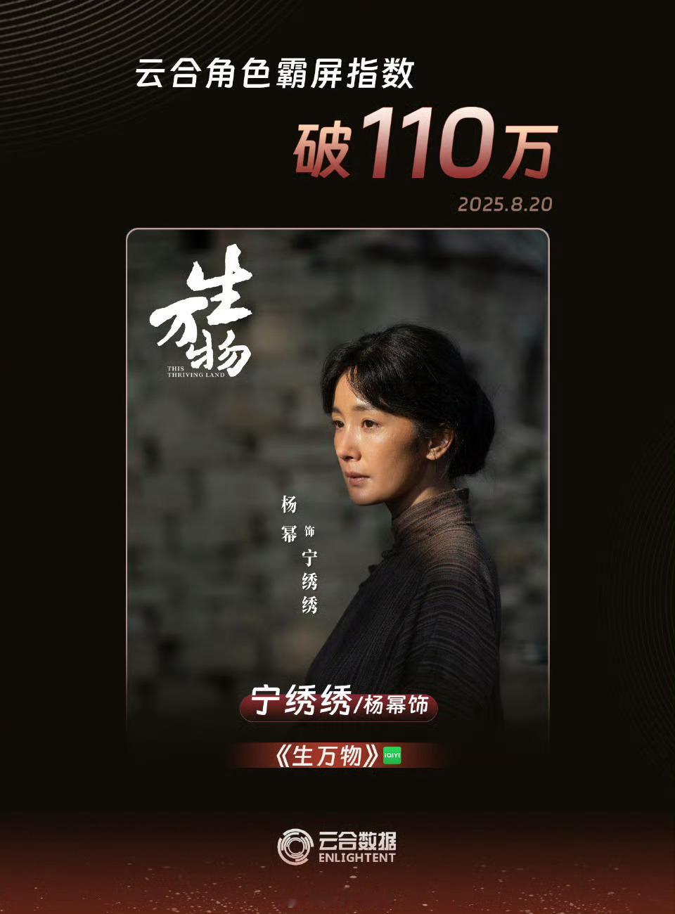 杨幂宁绣绣云合角色霸屏指数破110万杨幂宁绣绣角色霸屏指数破110万杨幂宁绣绣角