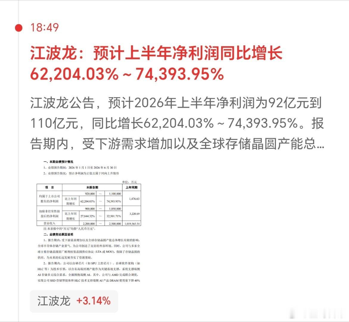 存储芯片，业绩大爆发，江波龙中报披露啦。市盈率一下子就修复了，所以科技类，你看短
