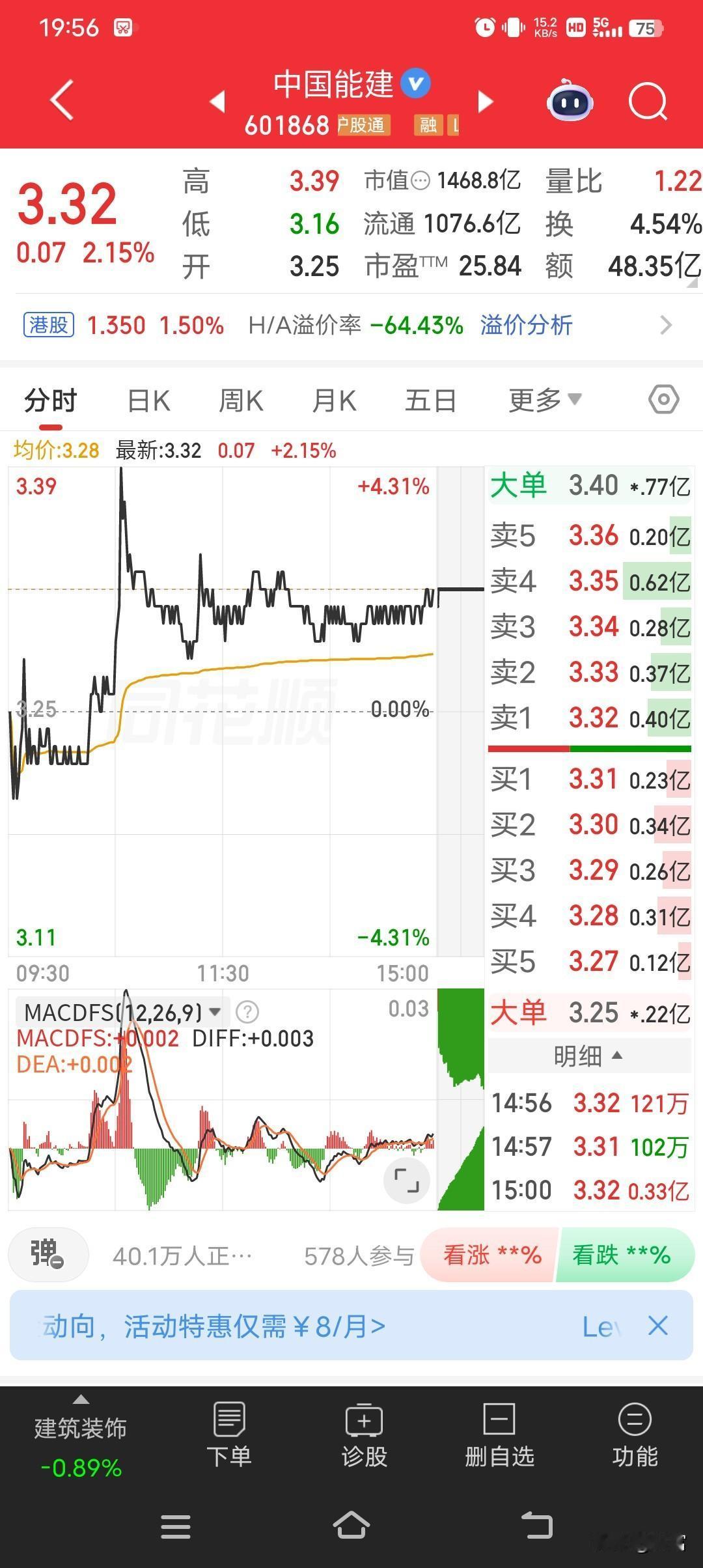 中国能建，这只股可太有看头了。收盘价3.32元，涨幅2.15%，成交额48.35