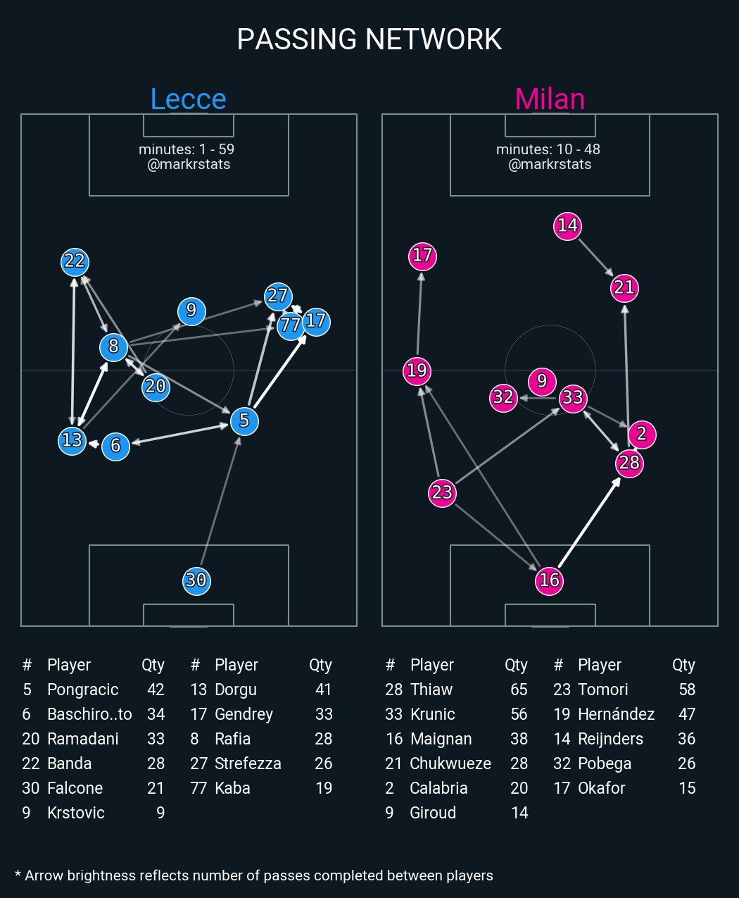 莱切今天所有防守动作的平均高度达到了50米，比米兰（40.1）差不多高了10米。
