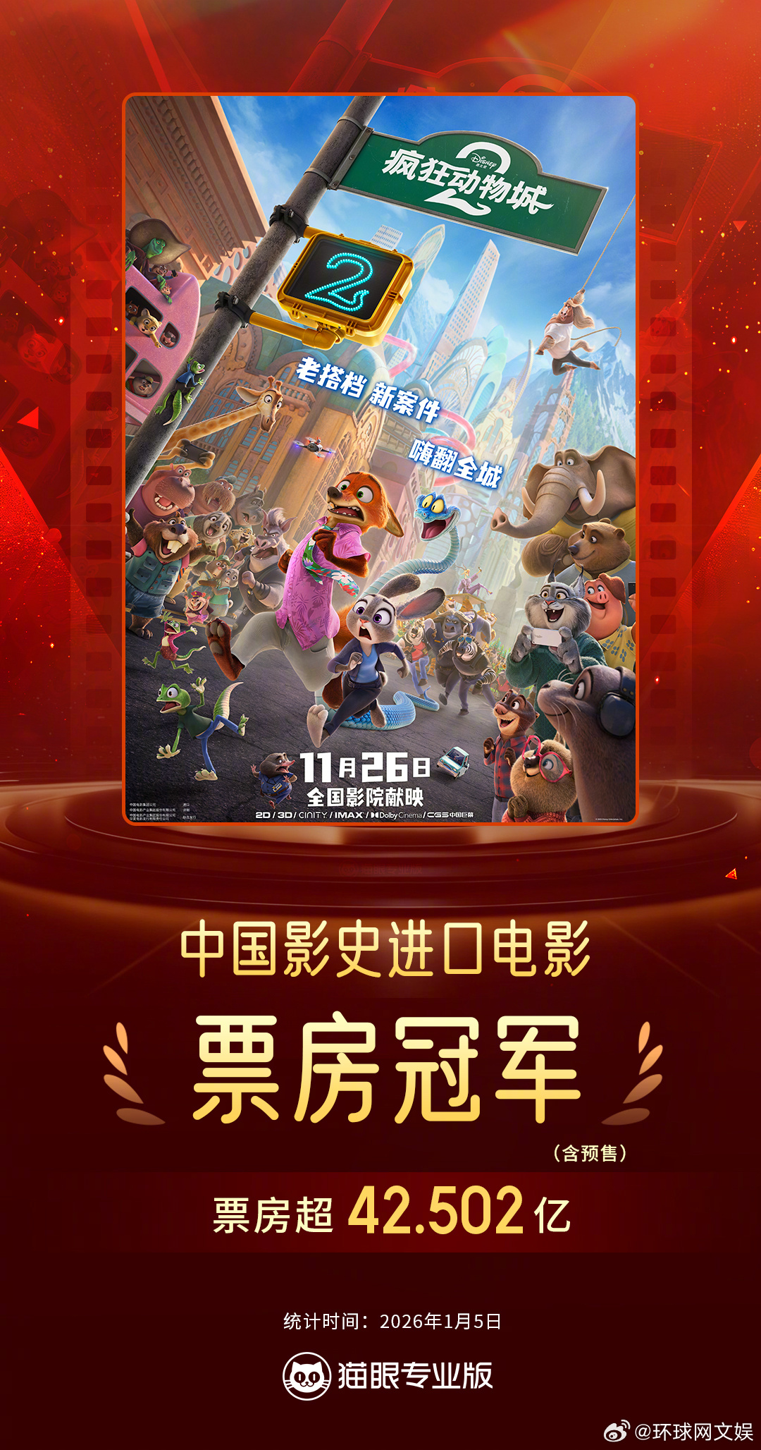 【#疯狂动物城2影史进口片票房冠军#  】据猫眼专业版数据，电影《疯狂动物城2》