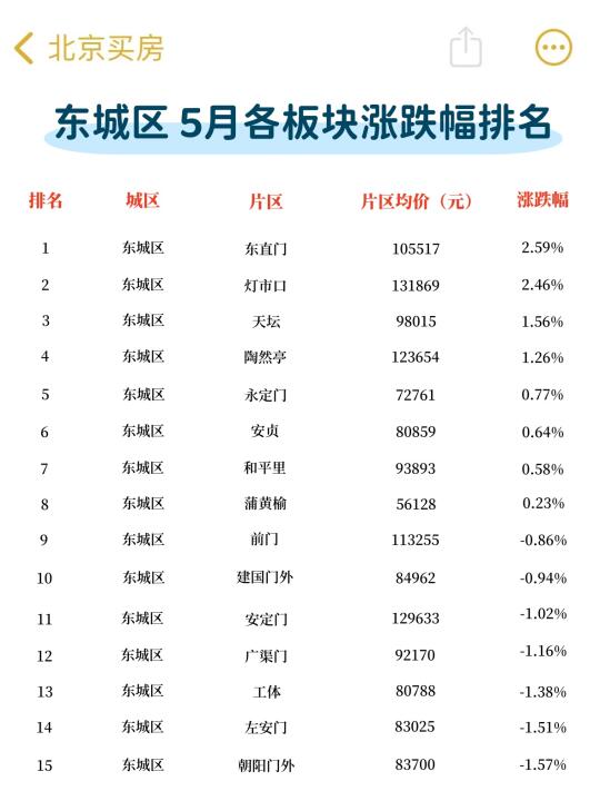 北京楼市，东城区哪些板块跌的惨？