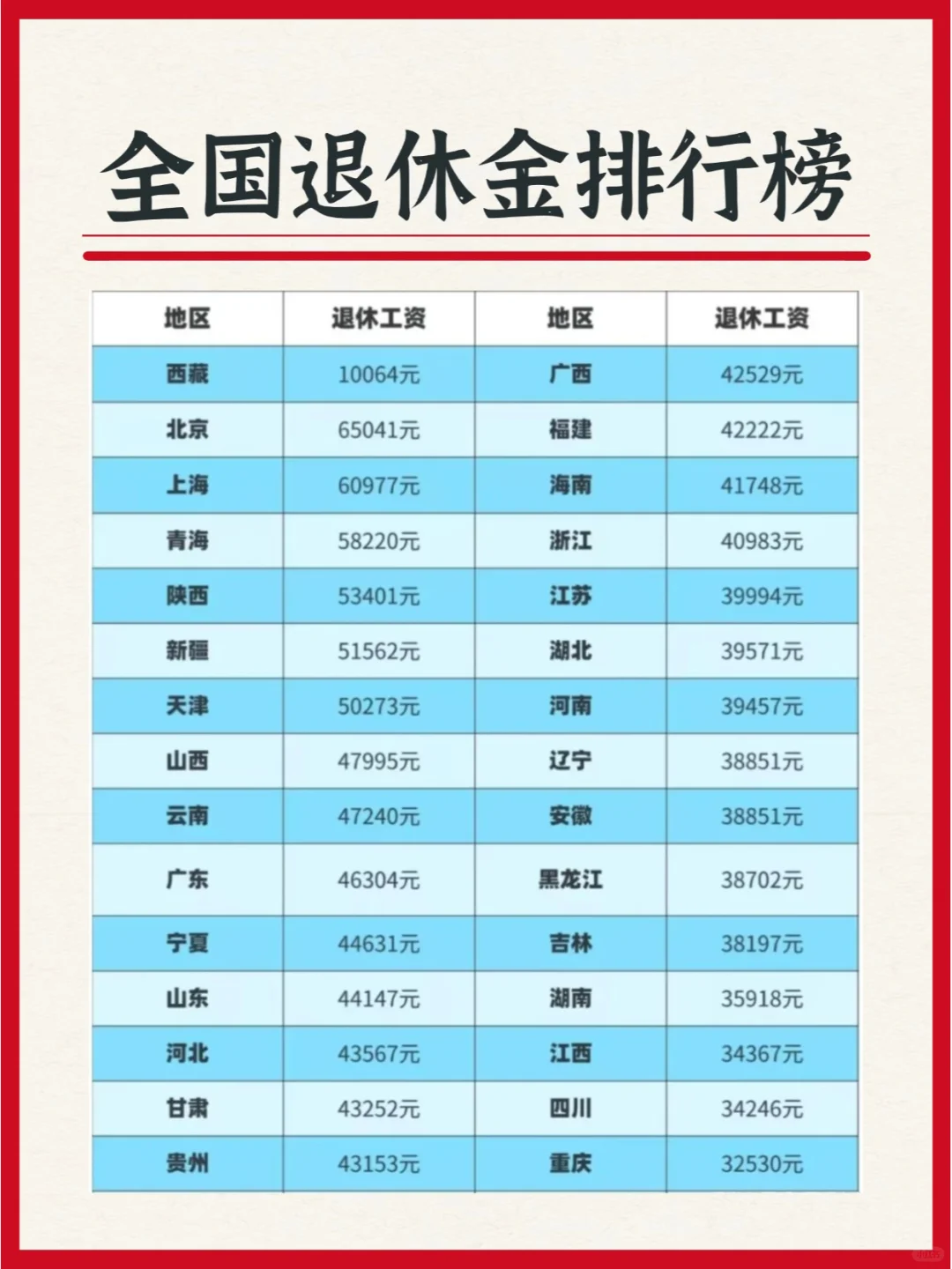 全国各省退休金💥看看你的省份