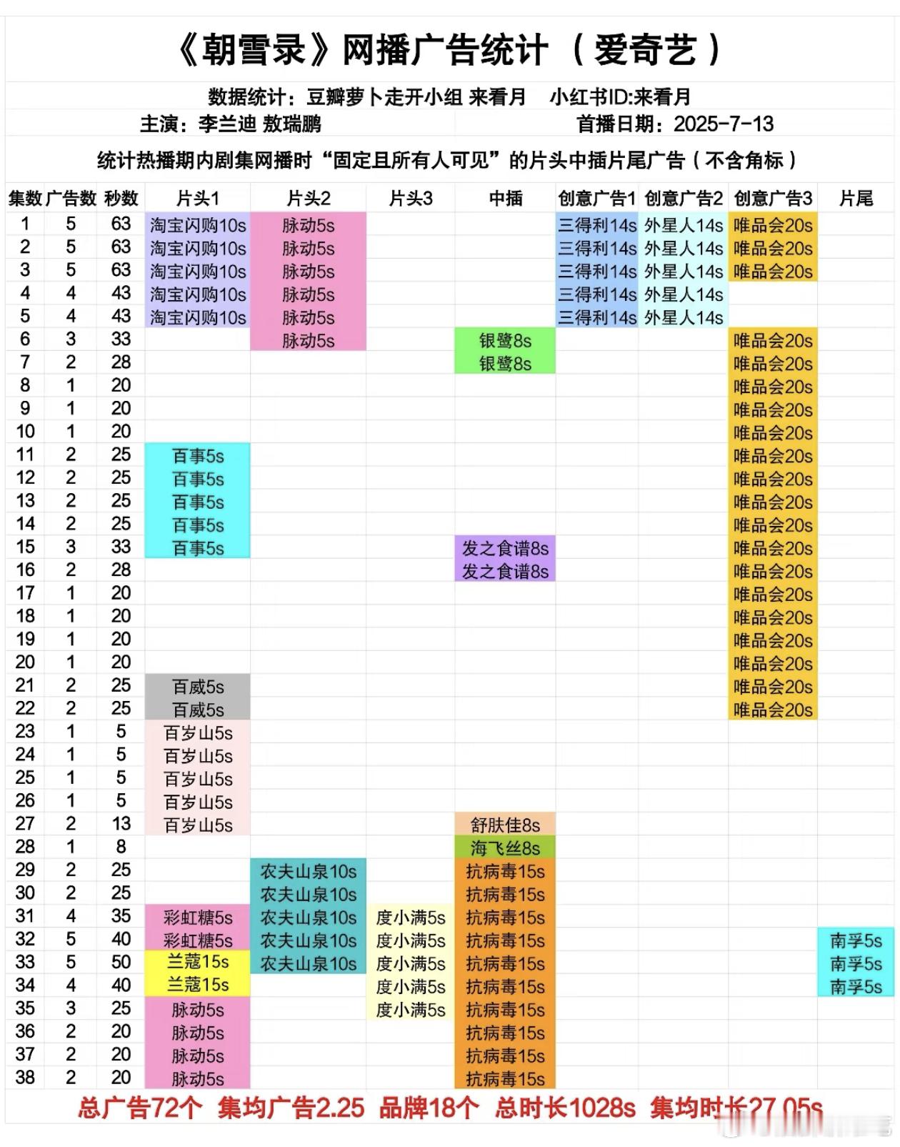 爱奇艺两部破万古偶，临江仙 朝雪录 ，好像都是中午周末超点，而且超点集数很少，爱