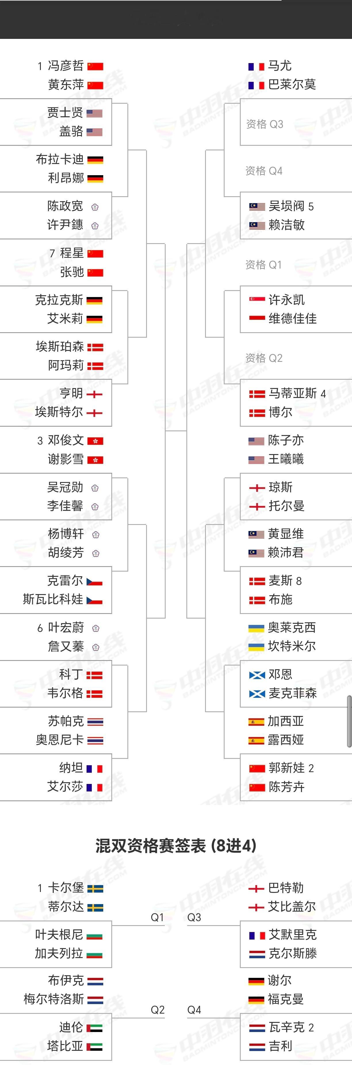 踏萍万里浪 德国公开赛 混双完整签表马年第一赛，好运给黄东萍 