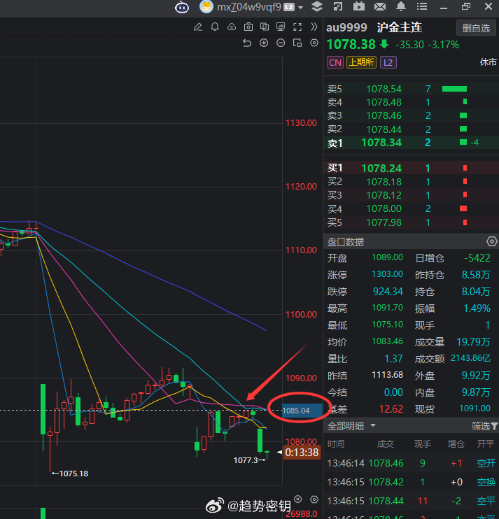 早上视频讲解的时候给大家说黄金反弹到1080-1090分批布局空单，看是不是下来