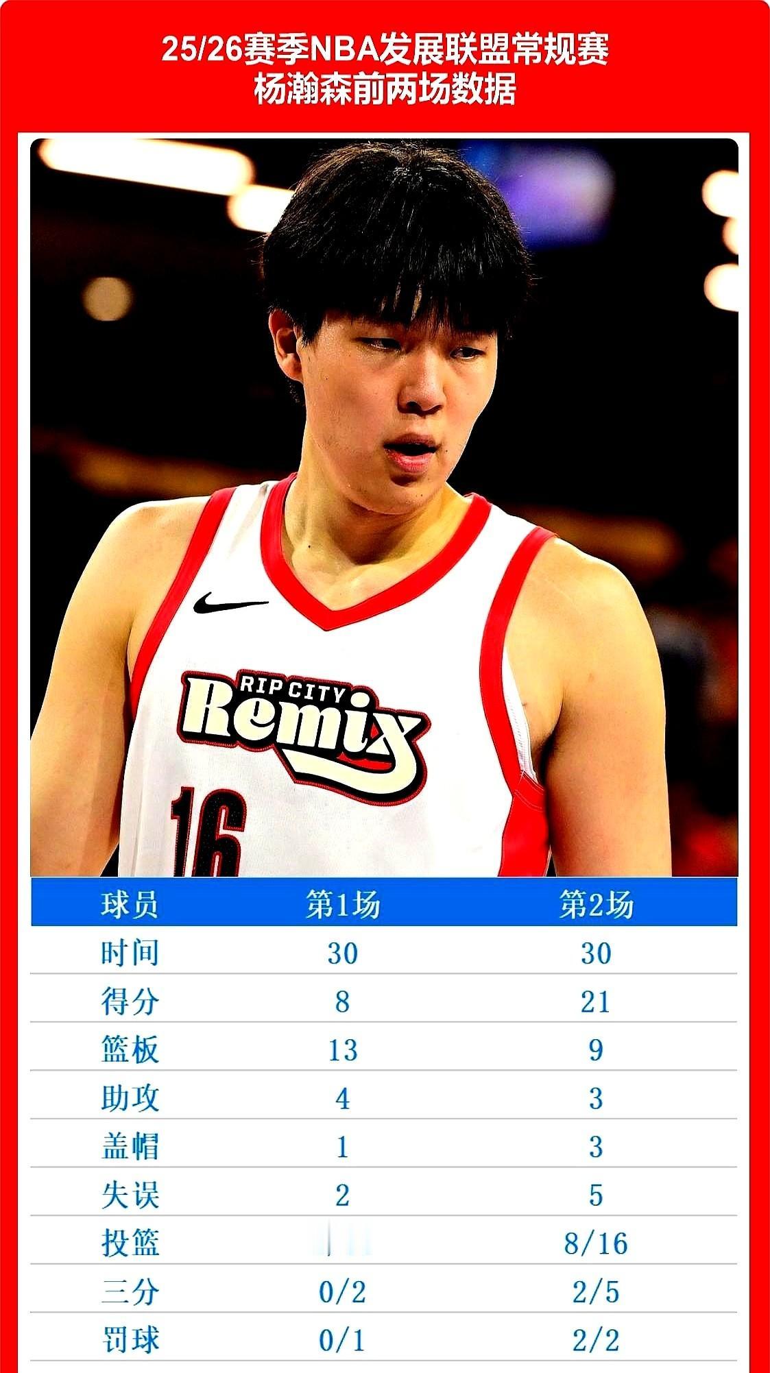 首秀6分被喷，杨瀚森这就完了？

别急着下定论。第二场他直接干出21分8篮板3盖