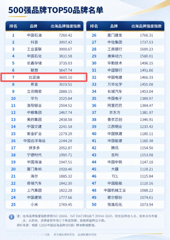 比亚迪如今的出海势头，确实非常猛！！！这不，2026中国出海品牌500强榜单一发