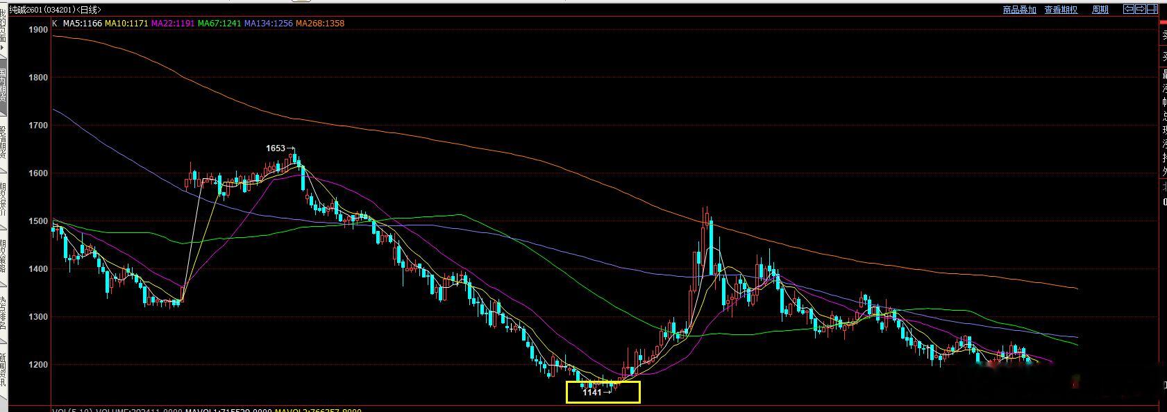 纯碱1141前期低点能保住嘛？ 