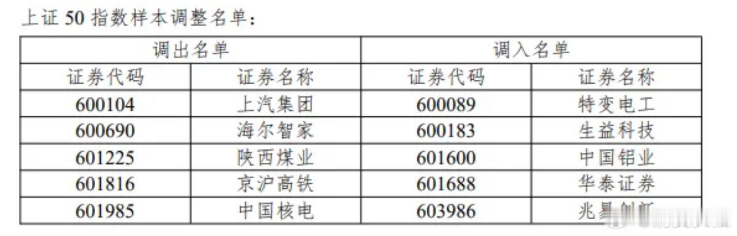 【A股重大调整来袭】A股重大调整即将生效 A股系列指数样本定期调整方案自6月12