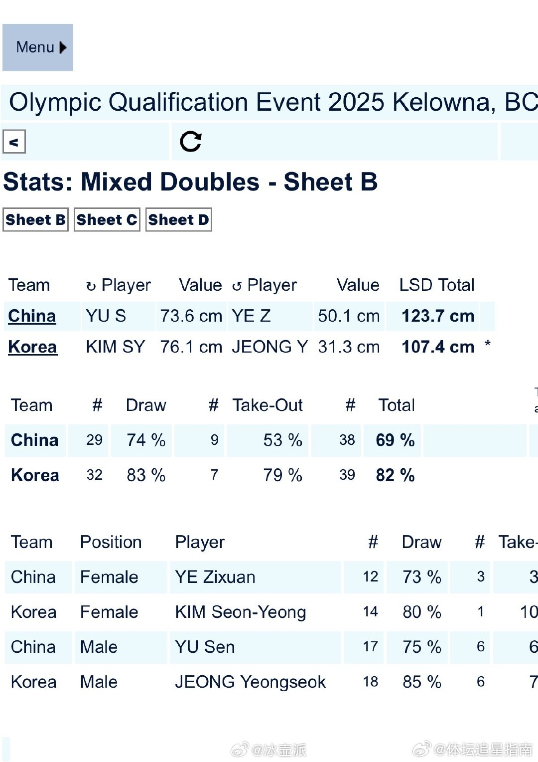 中国队3-7负于韩国，无缘米兰冬奥会！即便如此，两位小将的表现依旧值得称赞！冰壶