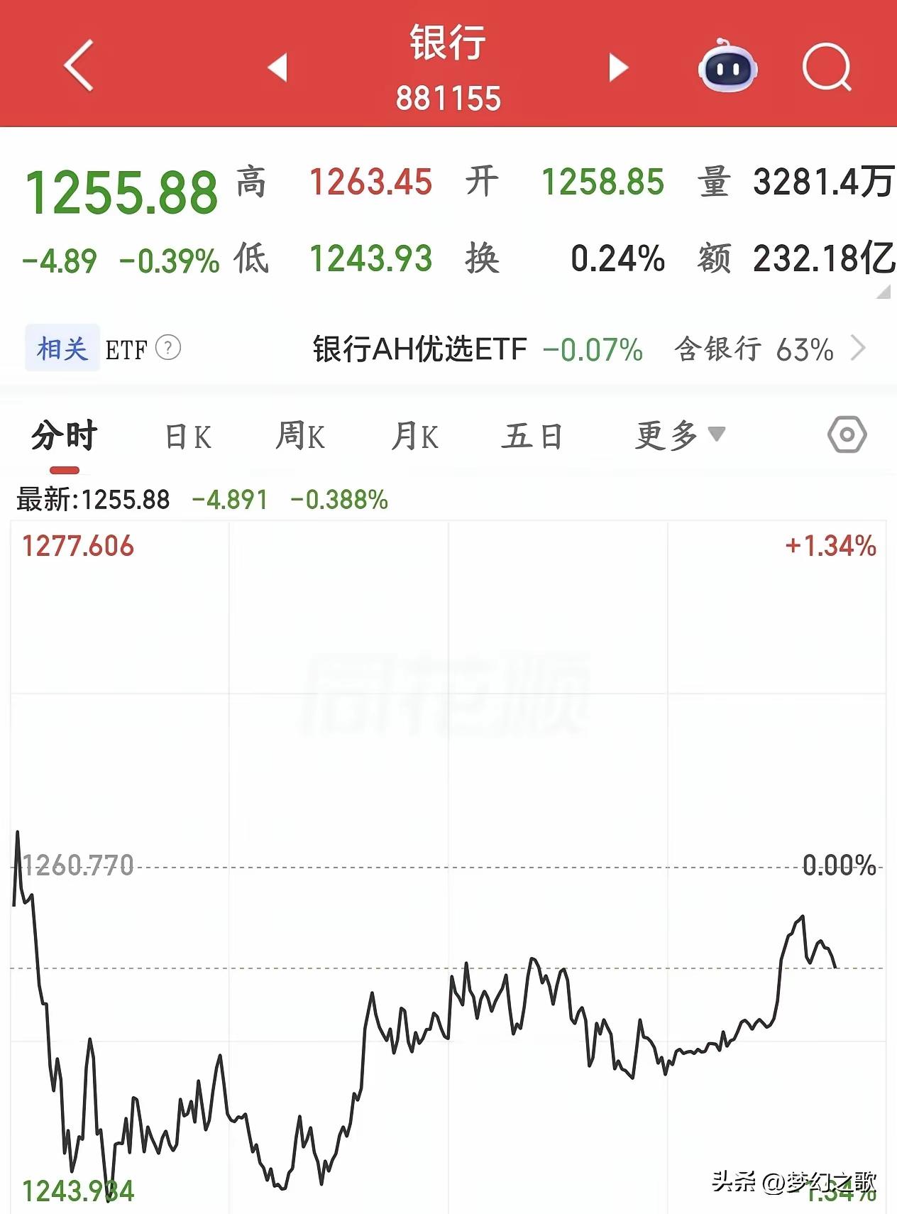 这科技股、半导体，今天是真把人看傻了！
 
大盘跌得六亲不认，半天缩量近6000