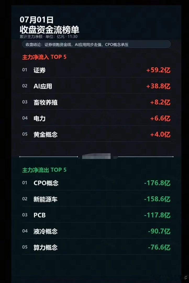 7.01周三  主力大资金：分时流向 监测图！资金出逃板块：大科技方向分化，部分