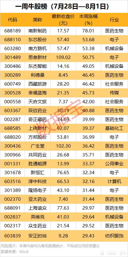 A股 本周，牛熊股榜单 ​​​