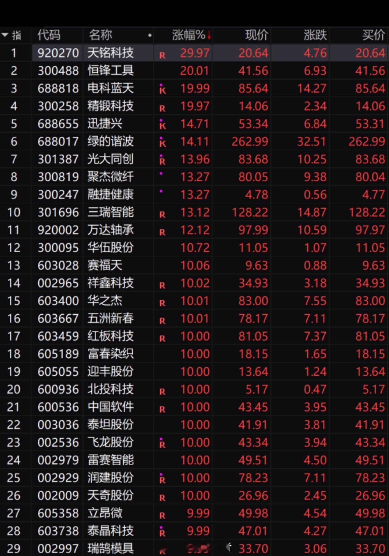 午后，满屏涨停！股市“吹哨人”，突然发声！机器人又爆了！今天，机器人概念股逆势大
