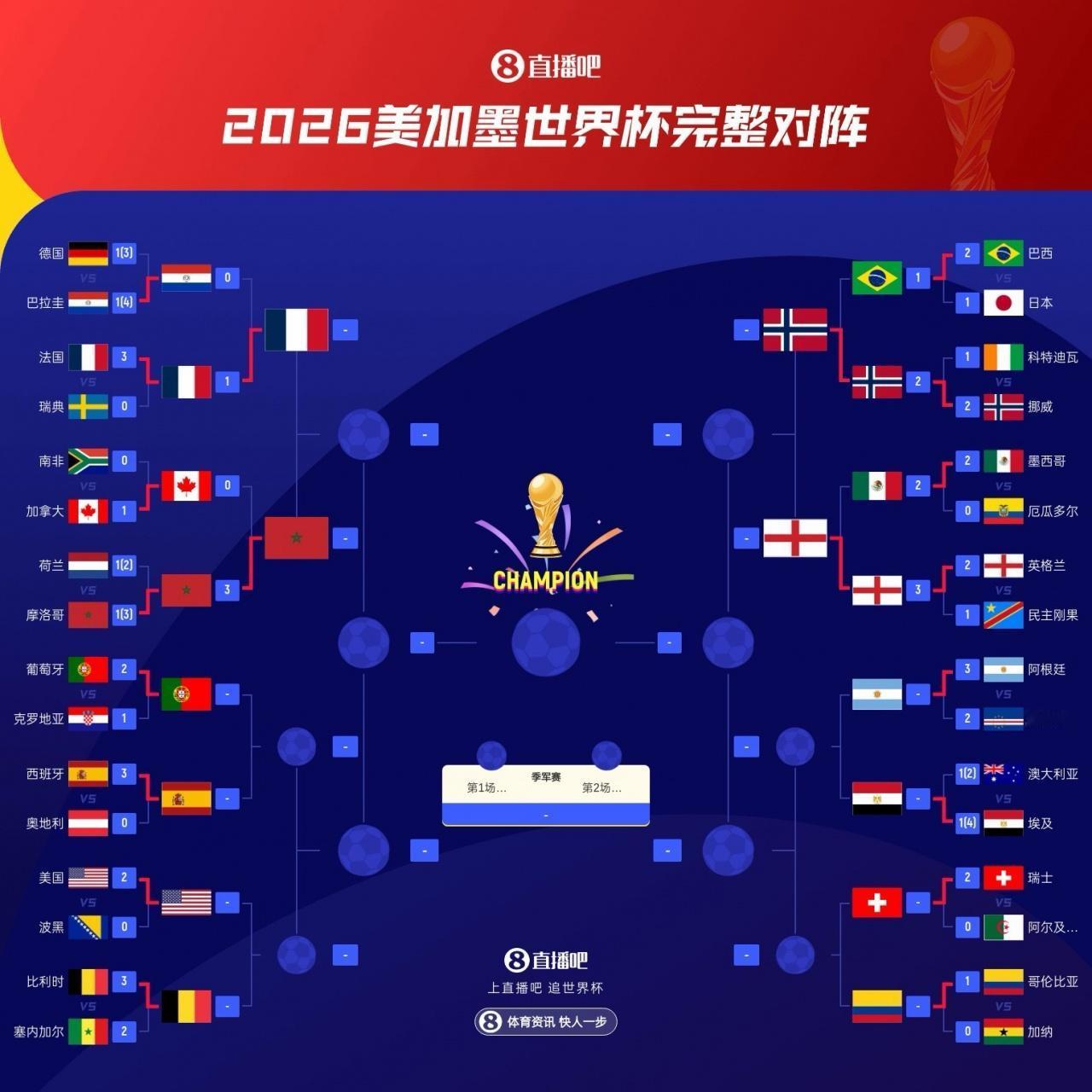 世界杯8强已出炉4席：法国、摩洛哥、挪威、英格兰，明天焦点战葡萄牙VS西班牙
0