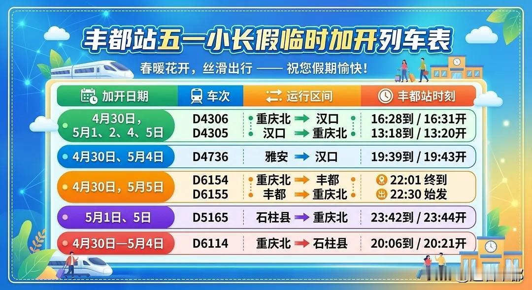 五一小长假期间，丰都站临时加开列车23趟，热门方向32趟列车实施重联运行（座位翻