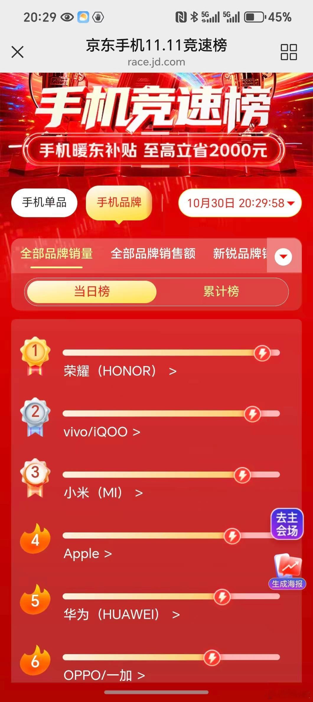 京东双11晚8第一波，简直就像是荣耀的主场，手机竞速榜荣耀登顶品牌销量榜第一，X