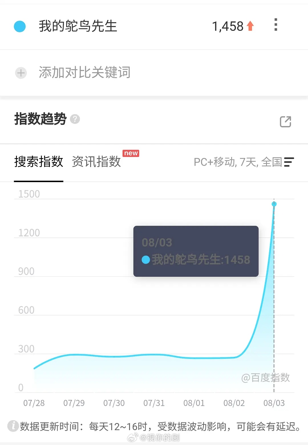 8.3百指天才女友次日8.9万，分城正常了，首日8.3万略有异常，显得次日没涨多