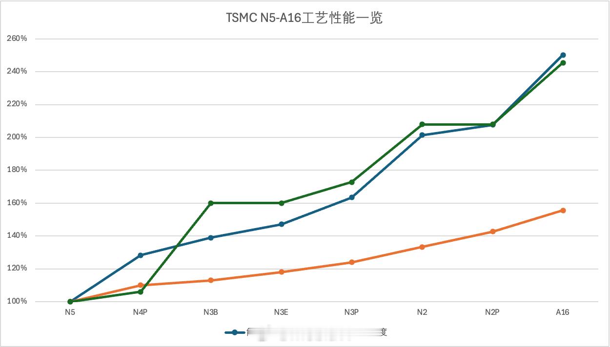 对比一下台积电的工艺趋势，N2的能耗比还挺好看的 