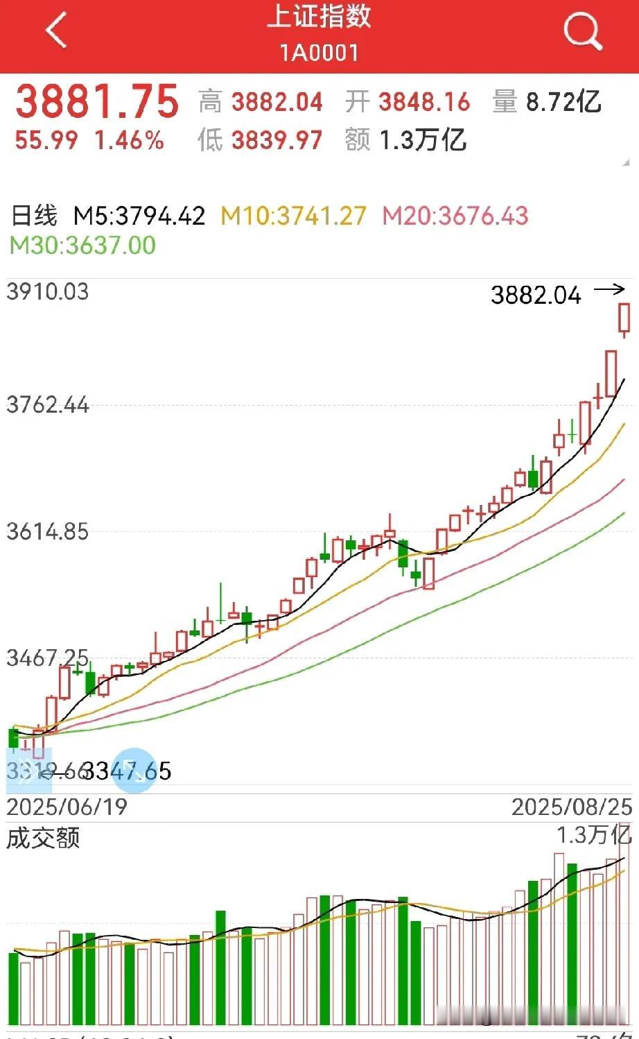 成交超过三万亿，放量滞涨？
只是表象，实际上是因为券商板块给摁下了去了，不然那来
