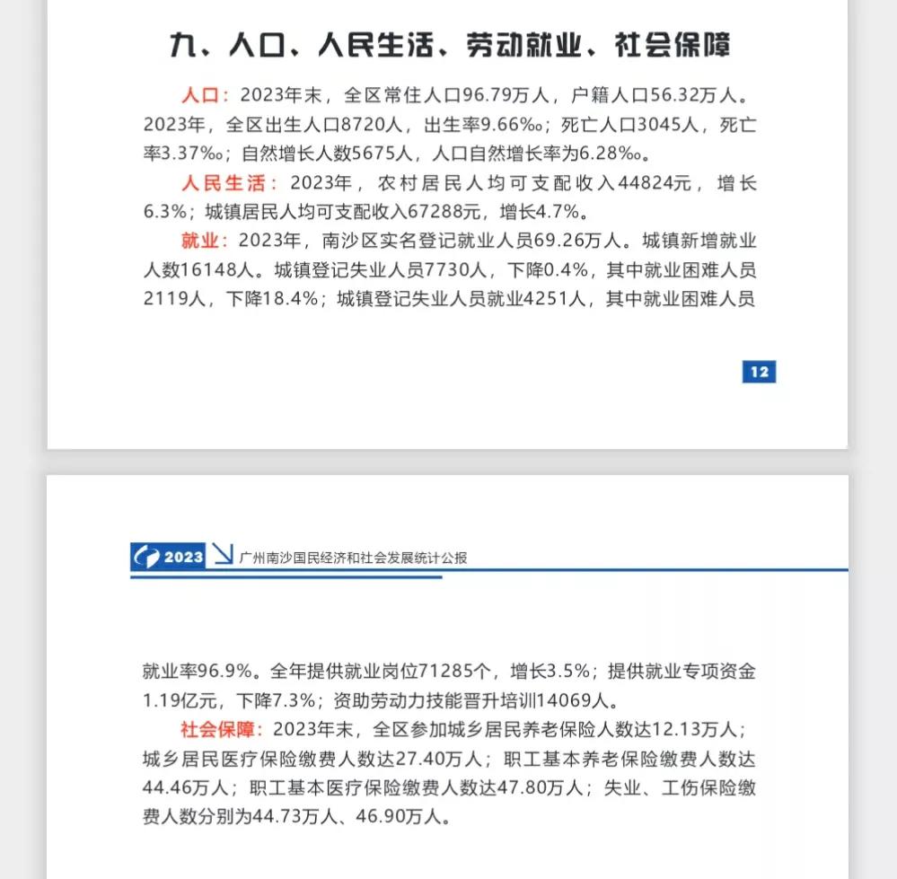广州市南沙区公布2023年常住人口和户籍人口具体情况
去年全区常住人口96.79