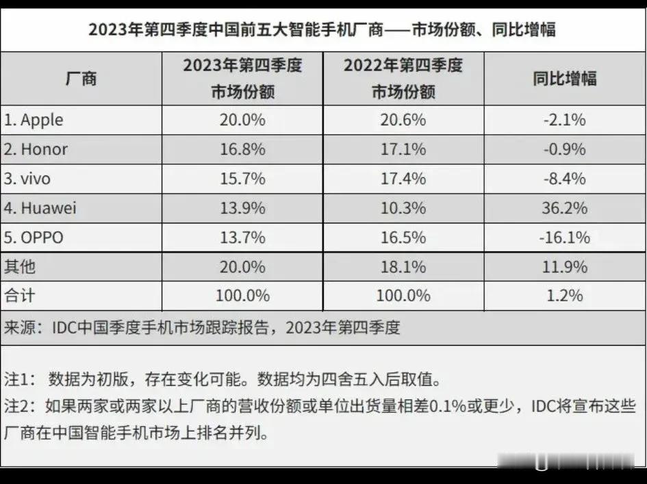 华为一发力，小米就被掉下台：华为在缺货情况下去年四季度进入前五，今年一定会第一，