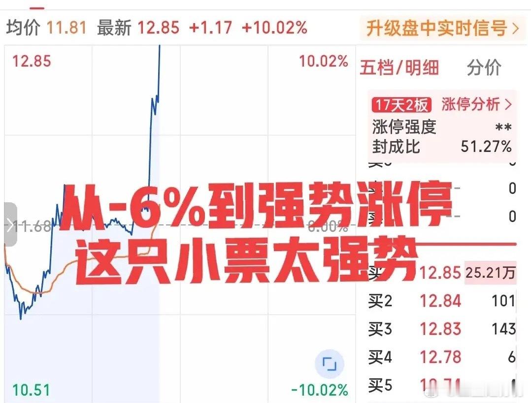 如果不是亲眼所见你敢信？刚刚，这只小票逆势走强，一柱擎天直上云霄，从最低跌6个点