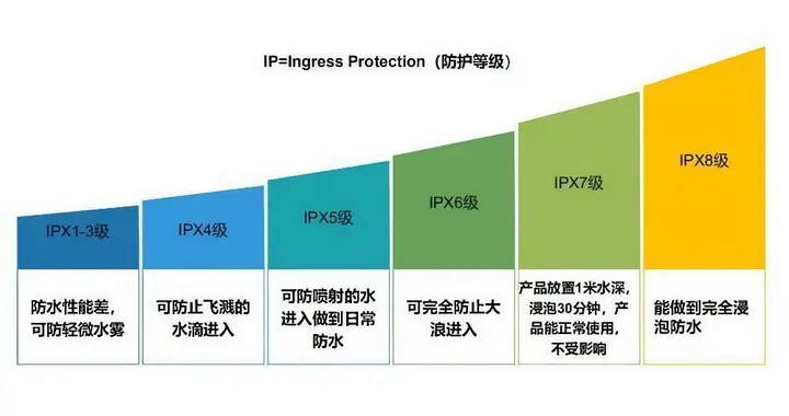 耳機防水級別到底看什么？IPX4、IPX8一眼看懂