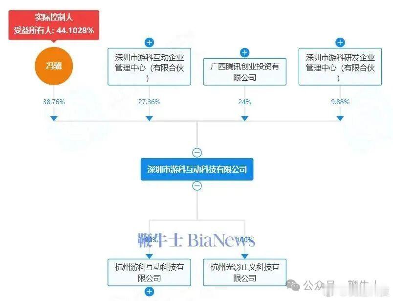 【腾讯增持游戏科学腾讯增持游戏科学持股比例24%】据鞭牛士，5月1日，游戏科学（