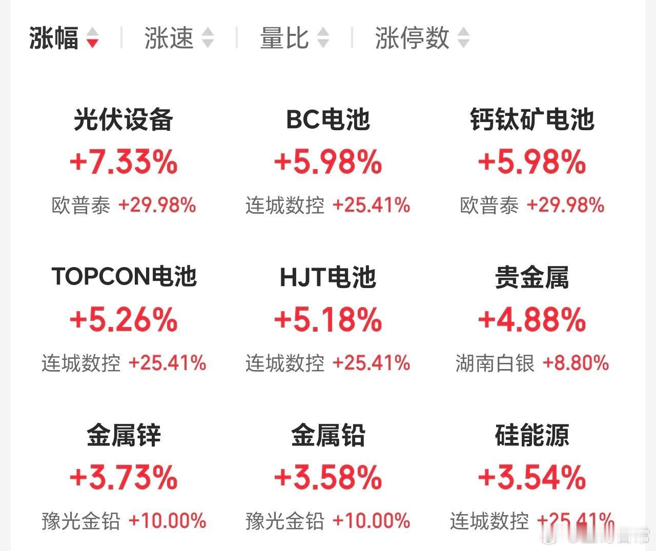 光伏，电池，今天非常强。符合预期，持续看好。 