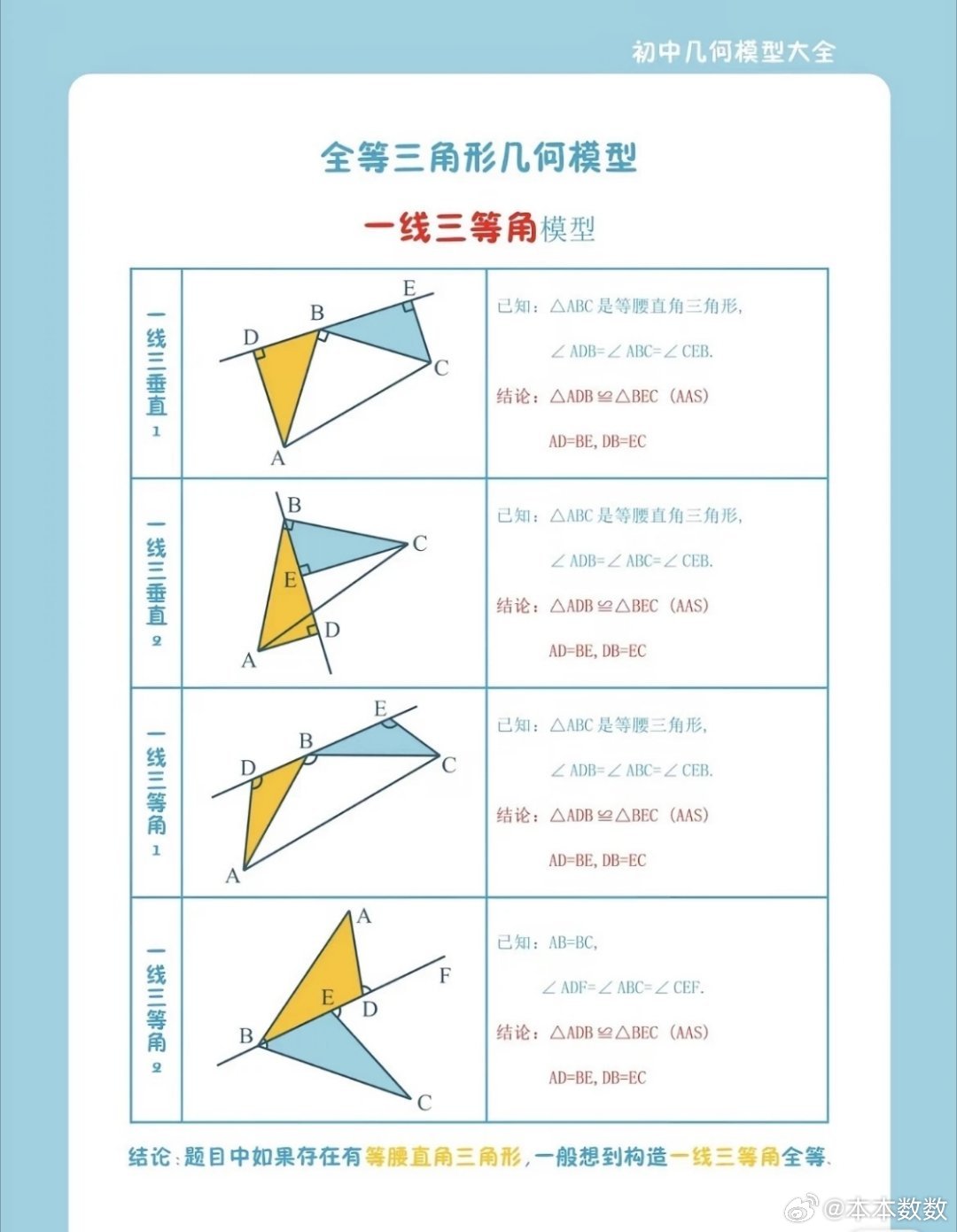 初中全等三角形几何模型，记住这些就够了 