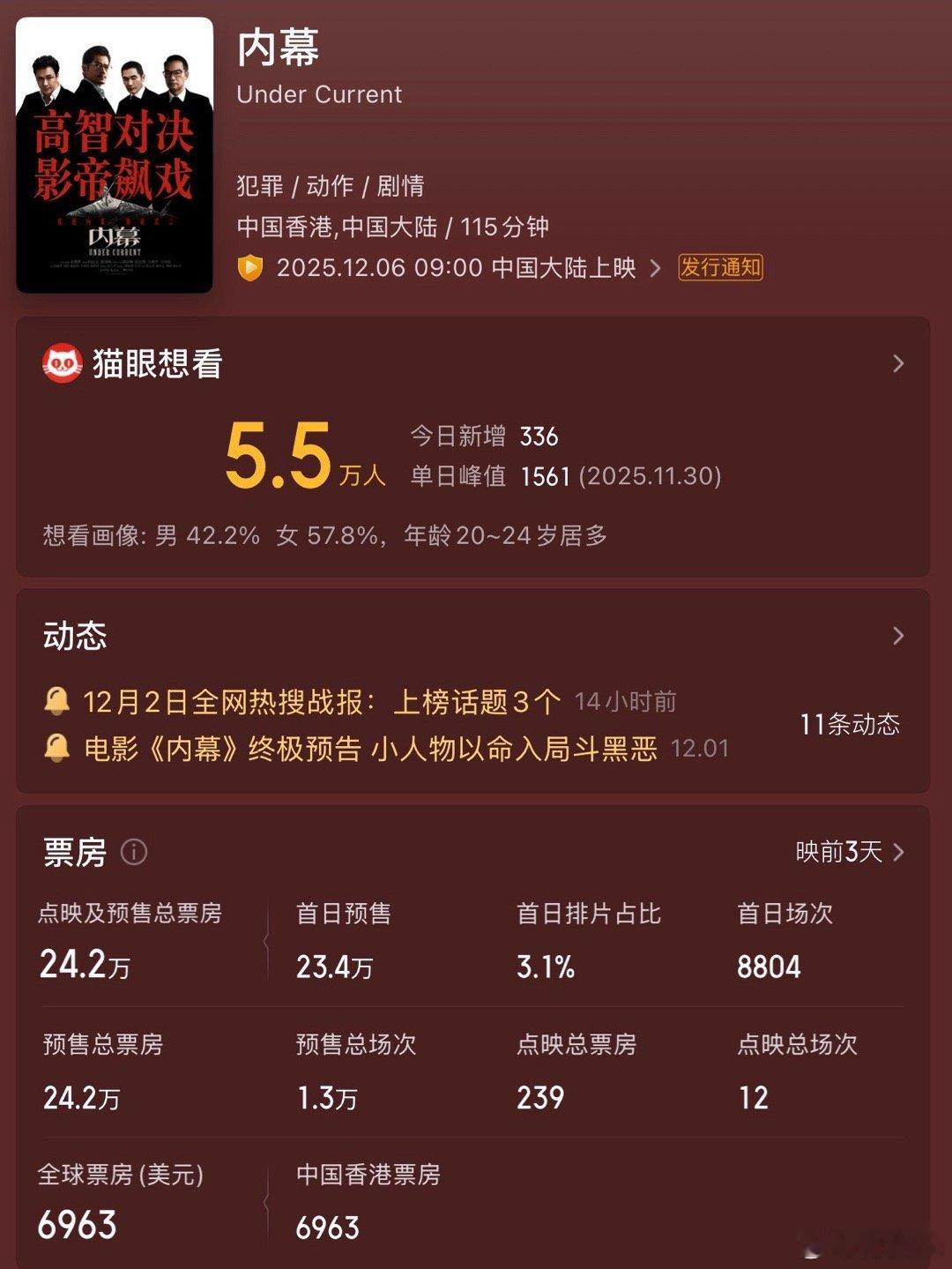 距离电影《内幕》上映还有三天，票房24万，这热度太低了，怎么说也是四大影帝