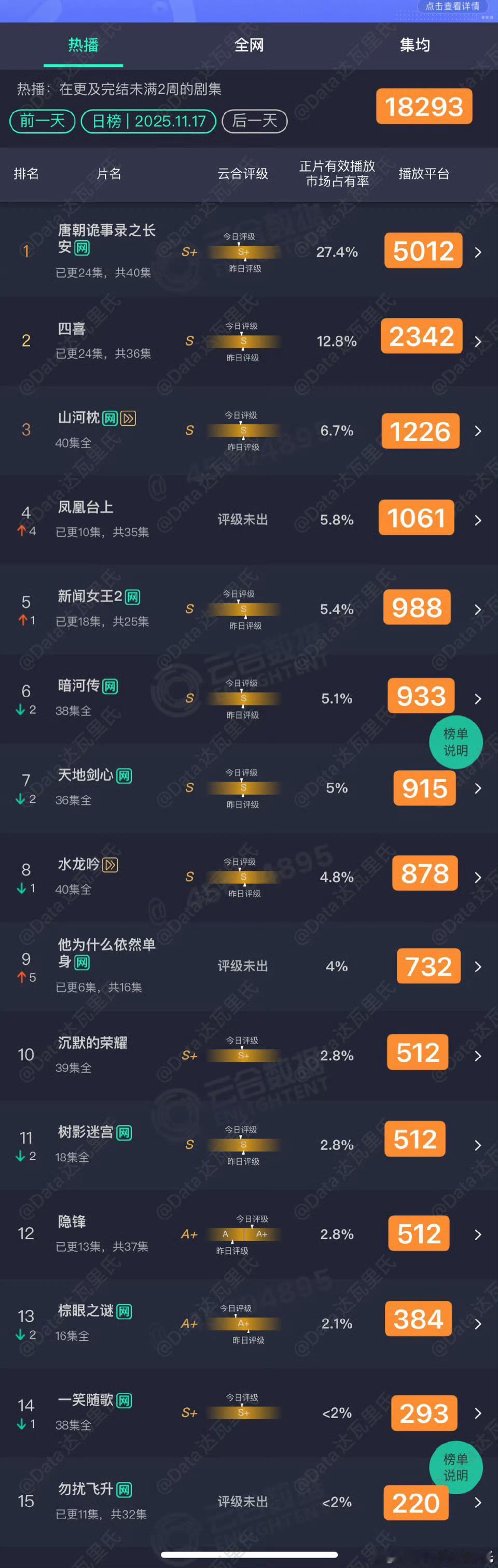 昨日11.17日云合估值 