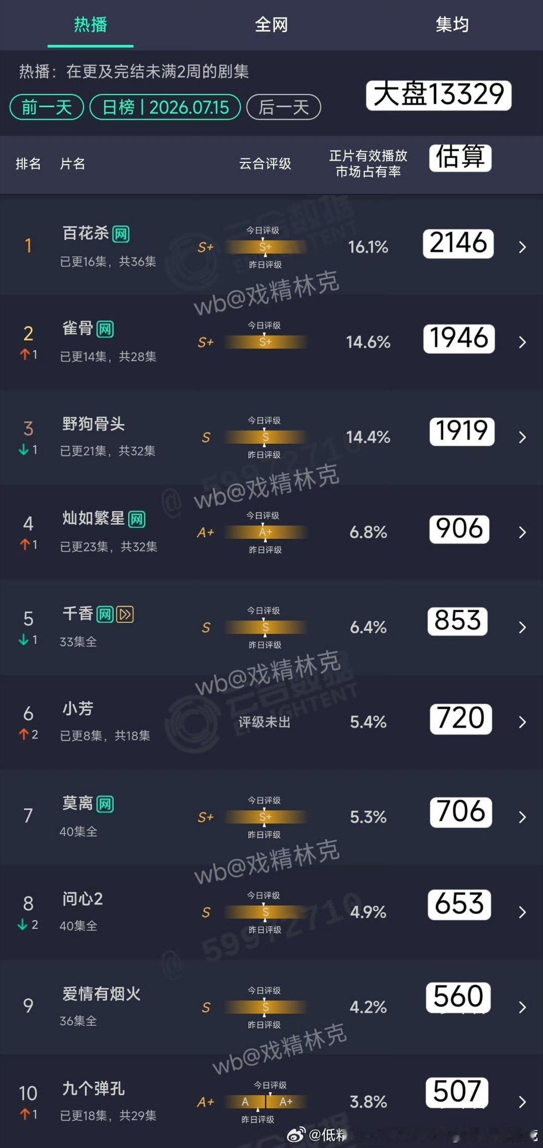 百花杀也单更拖集均了繁星这集均1000都到不了啊虽然流量花扑街也多，但是集均10