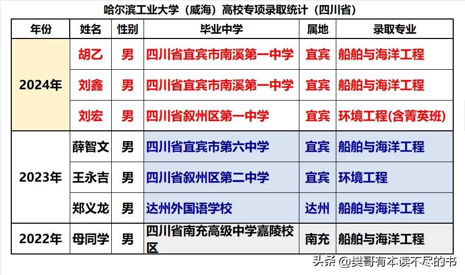 哈工威高校专项计划2024年和2023年均在四川省录取3人，其中五人来自宜宾市各