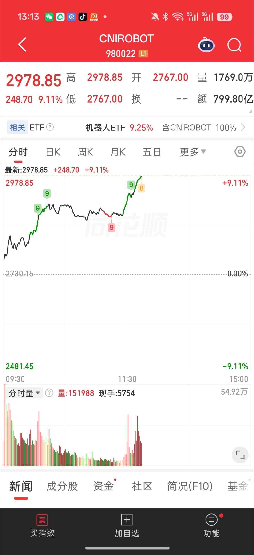 基金 机器人板块和 etf都直逼涨停了etf快要涨停了 而且好几个etf都在9+