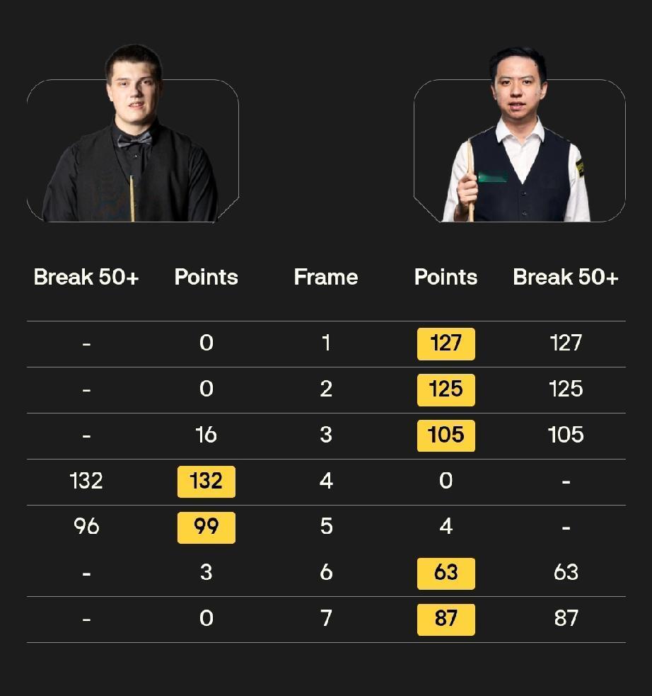 赵心童，两杆破百三杆90+!
肖国栋，三杆破百两杆60+!
2026年斯诺克世界