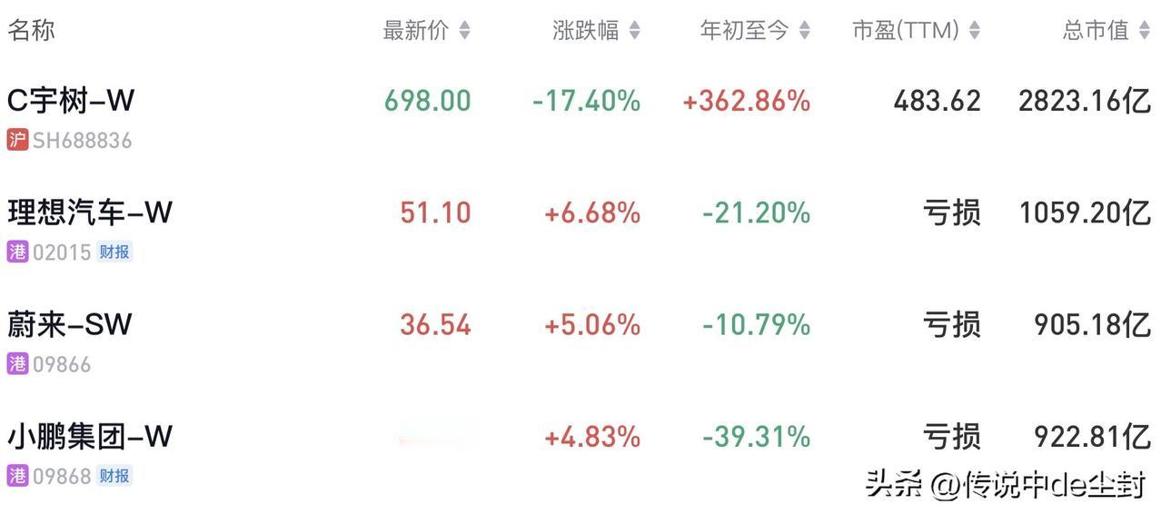 蛮有意思的，虽然宇树科技上市两天的日内走势不咋滴，走出两颗光头大阴棒，但宇树目前