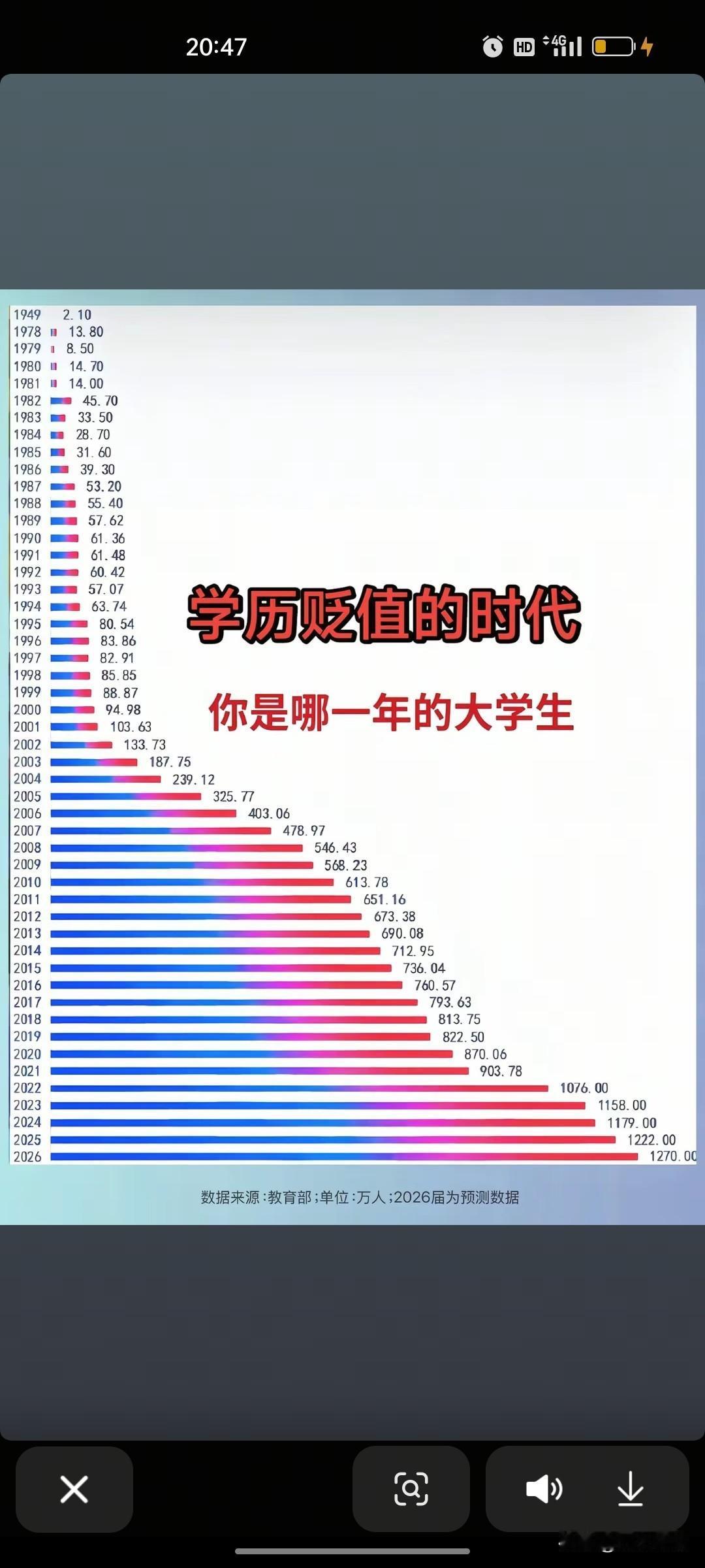 2000年后，大学开始扩招，大学毕业生数量迎来爆发。
2000年到现在，也是我们