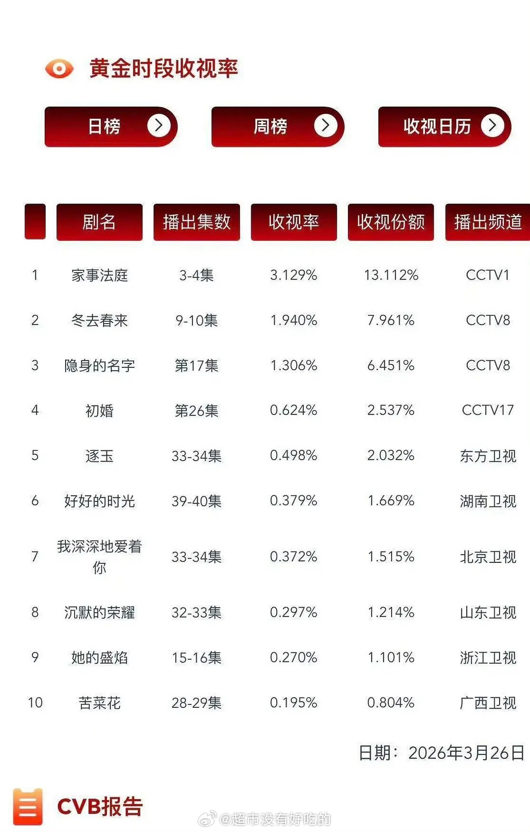 龚俊《家事法庭》次日继续破3CVB3.129，次日稳住了依旧领跑第一，恭喜龚俊，